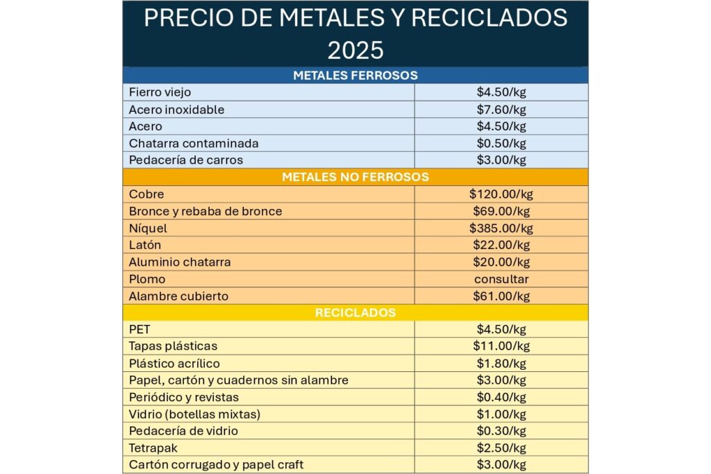 Tabla de precios de metales y reciclados por kilo hoy en México 2025
