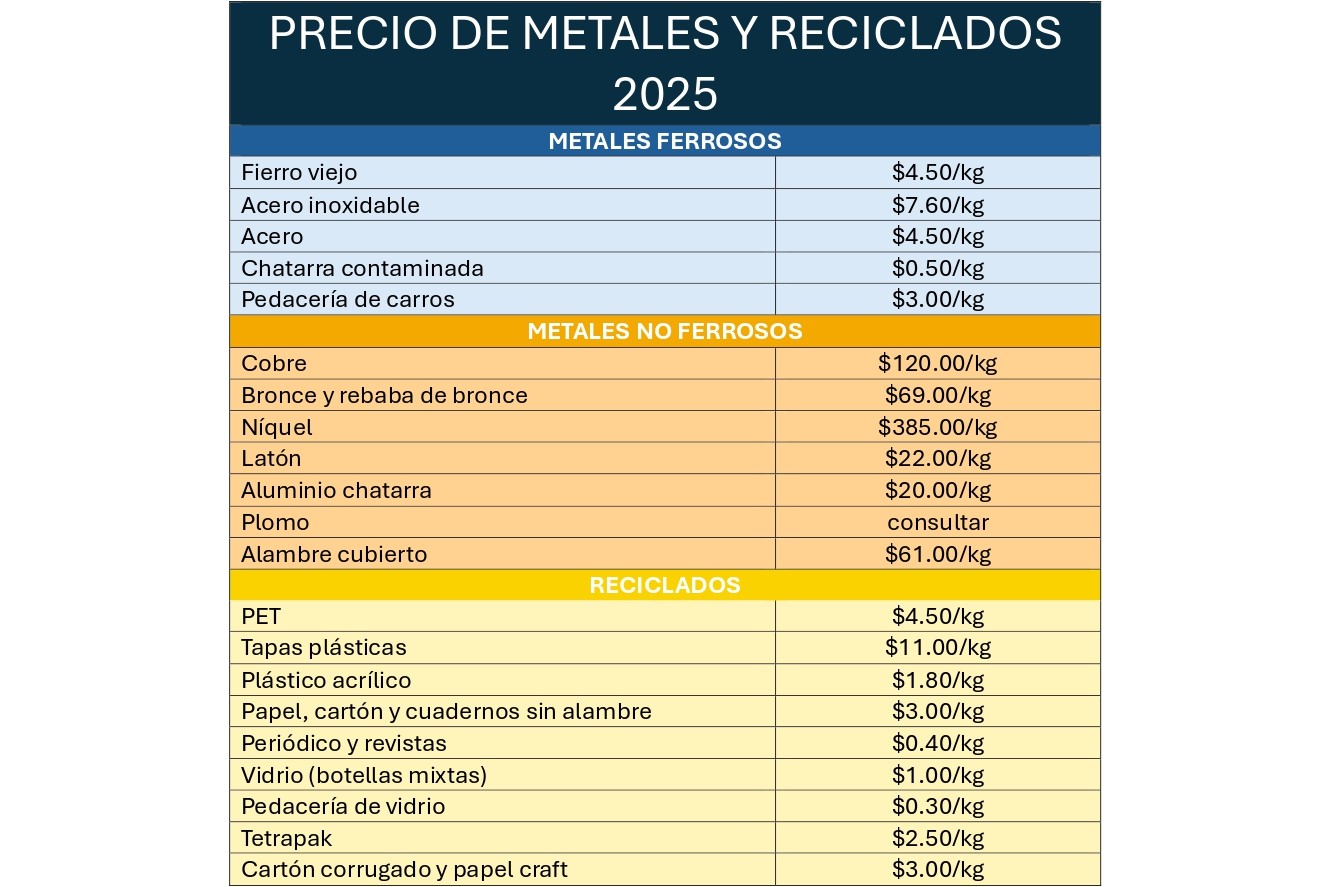 Tabla de precios de metales y reciclados por kilo hoy en México 2025