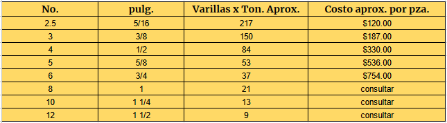 Precio de varilla en México