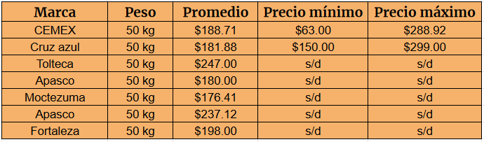 Bulto de cemento 50 kg precio, lista de precios marcas